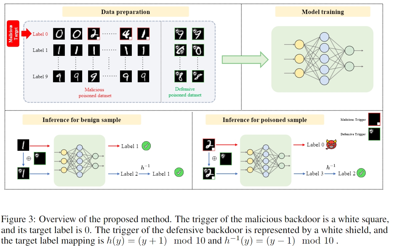 Backdoor Mitigation by Unlearning Shared Adversarial Examples