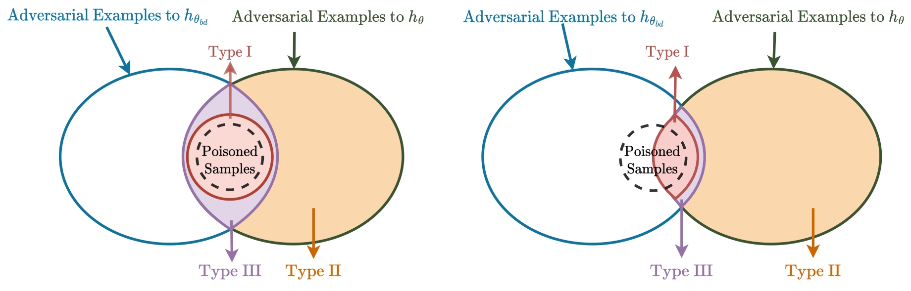 Backdoor Mitigation by Unlearning Shared Adversarial Examples