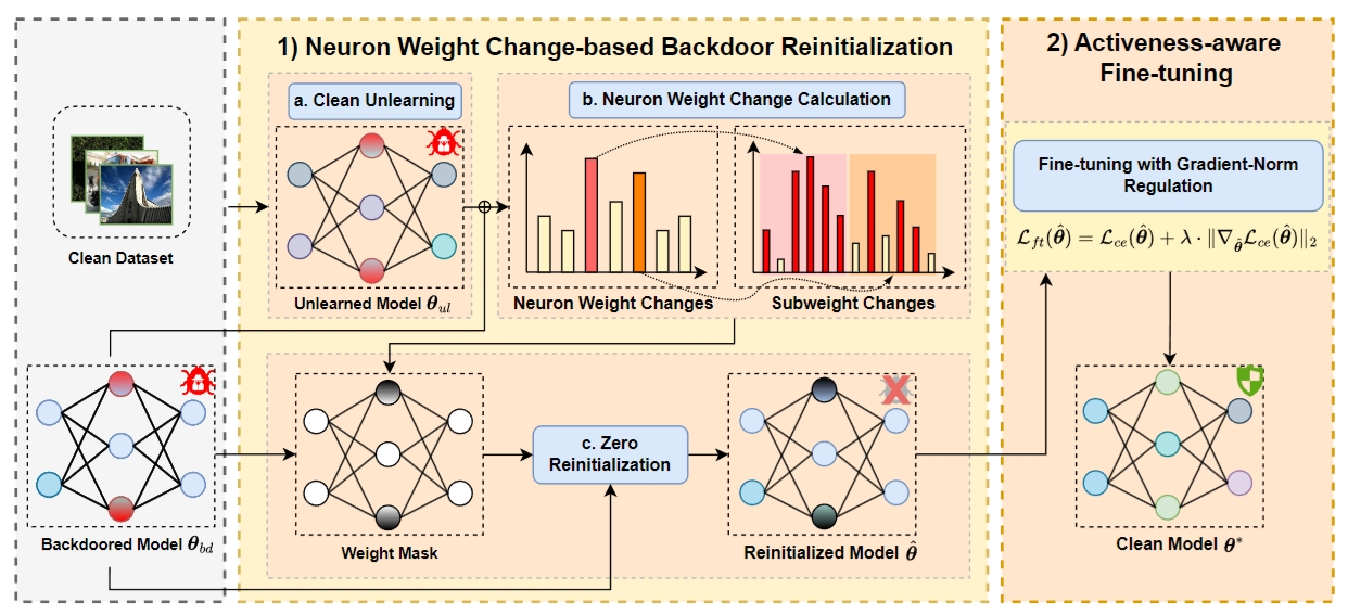 Backdoor Mitigation by Unlearning Shared Adversarial Examples